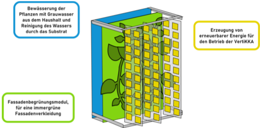 Schematische 3D-Konstruktionszeichnung des Fassadenbegrünungsmoduls. In gelb sind Photovoltaikelemente, in blau das Bewässerungssystem und in grün das Begrünungsmodul  zu sehen. Eine kurze Beschreibung der jeweiligen Elemente ist jeweils in einem  entsprechend farbig umrandeten Textfeld zu sehen.